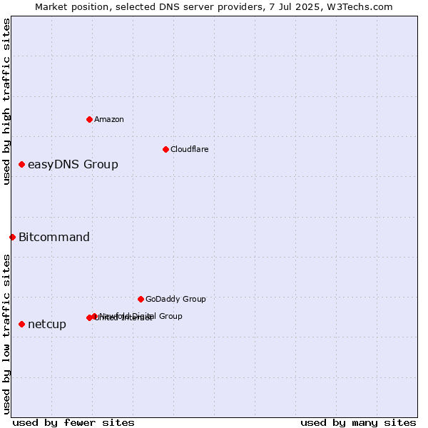 Market position of easyDNS Group vs. netcup vs. Bitcommand
