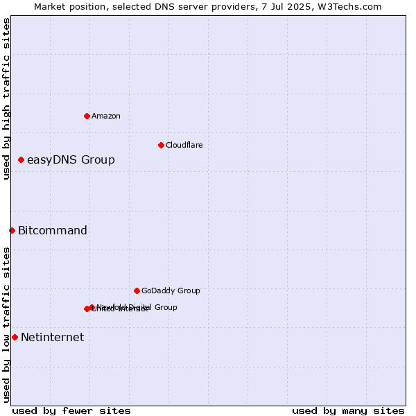 Market position of easyDNS Group vs. Netinternet vs. Bitcommand