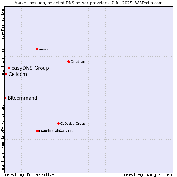 Market position of easyDNS Group vs. Cellcom vs. Bitcommand