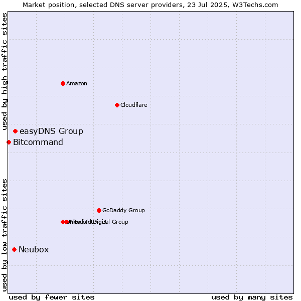 Market position of easyDNS Group vs. Neubox vs. Bitcommand