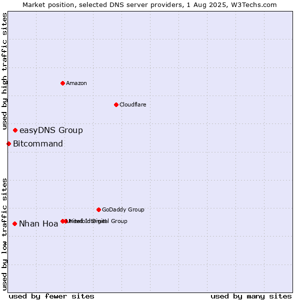 Market position of easyDNS Group vs. Nhan Hoa vs. Bitcommand