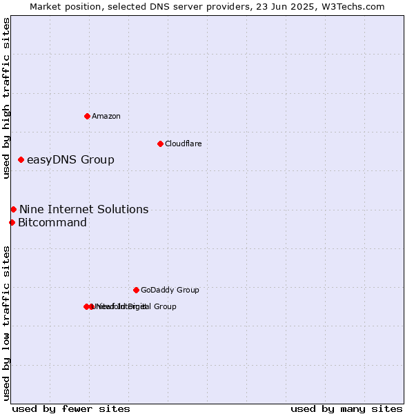 Market position of easyDNS Group vs. Nine Internet Solutions vs. Bitcommand