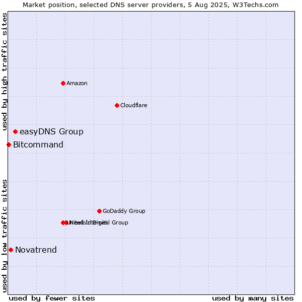 Market position of easyDNS Group vs. Novatrend vs. Bitcommand