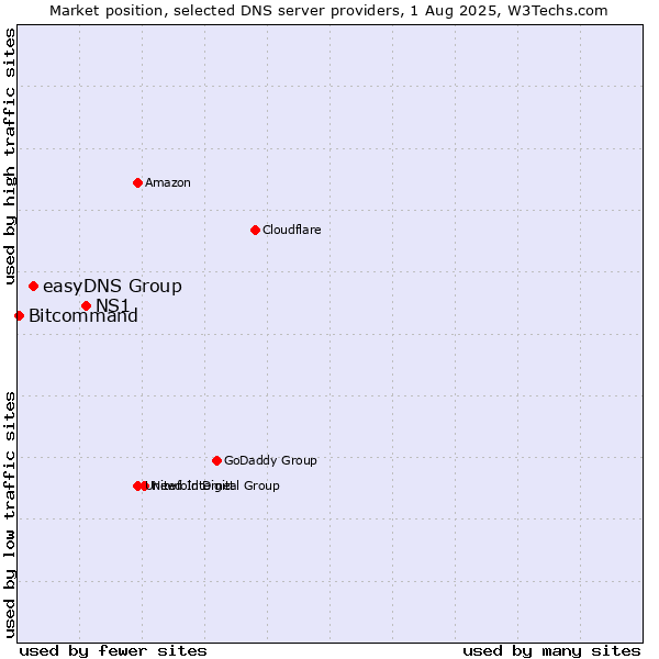 Market position of NS1 vs. easyDNS Group vs. Bitcommand
