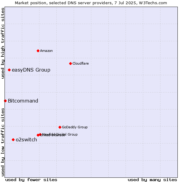 Market position of o2switch vs. easyDNS Group vs. Bitcommand