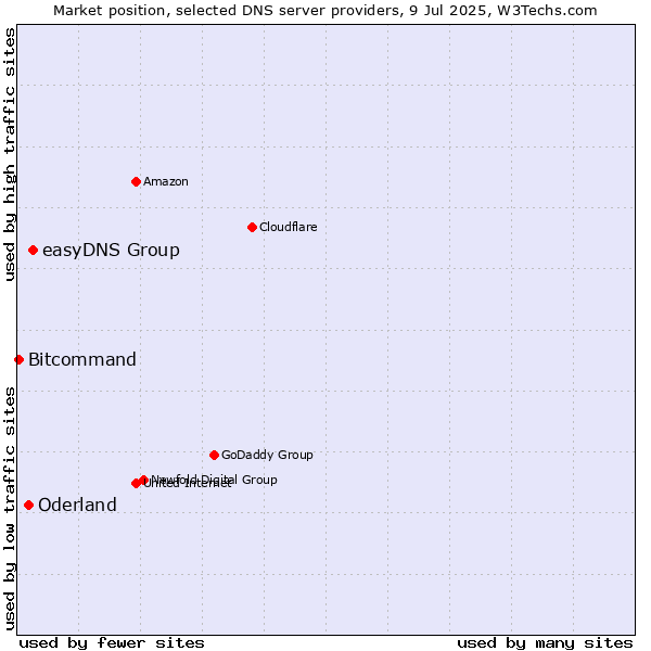 Market position of easyDNS Group vs. Oderland vs. Bitcommand