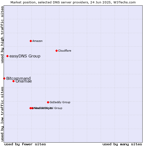 Market position of Onamae vs. easyDNS Group vs. Bitcommand