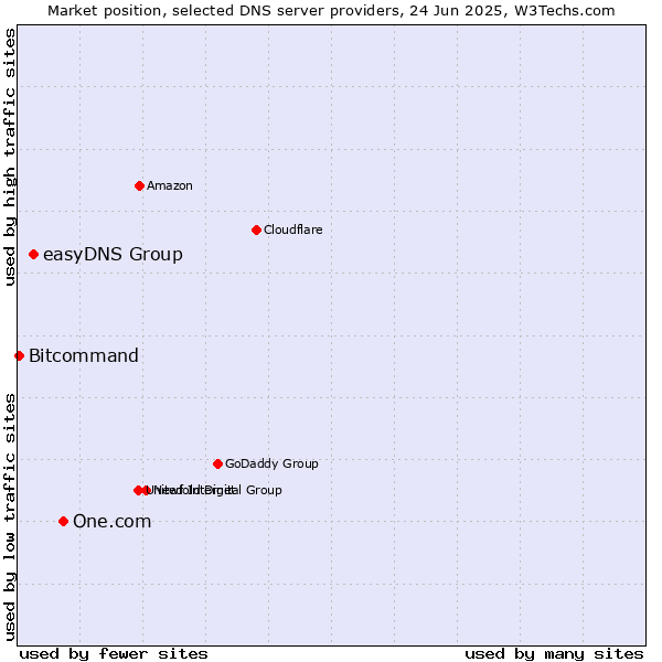 Market position of One.com vs. easyDNS Group vs. Bitcommand