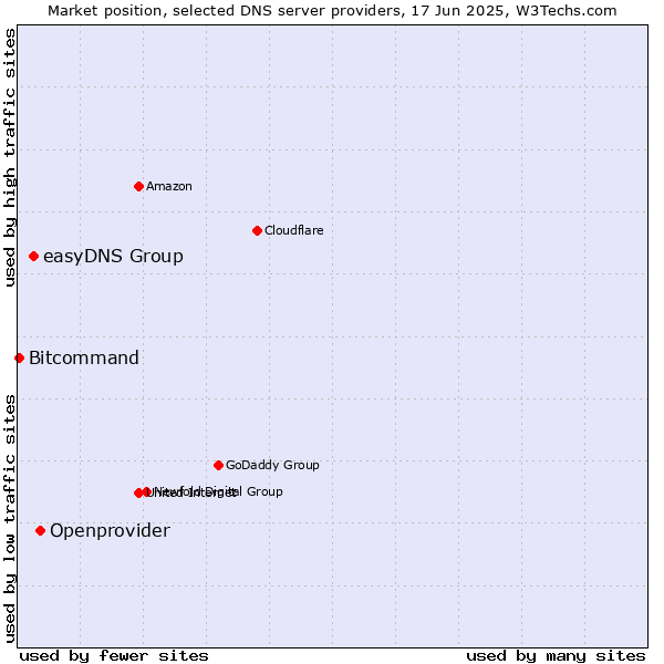 Market position of Openprovider vs. easyDNS Group vs. Bitcommand
