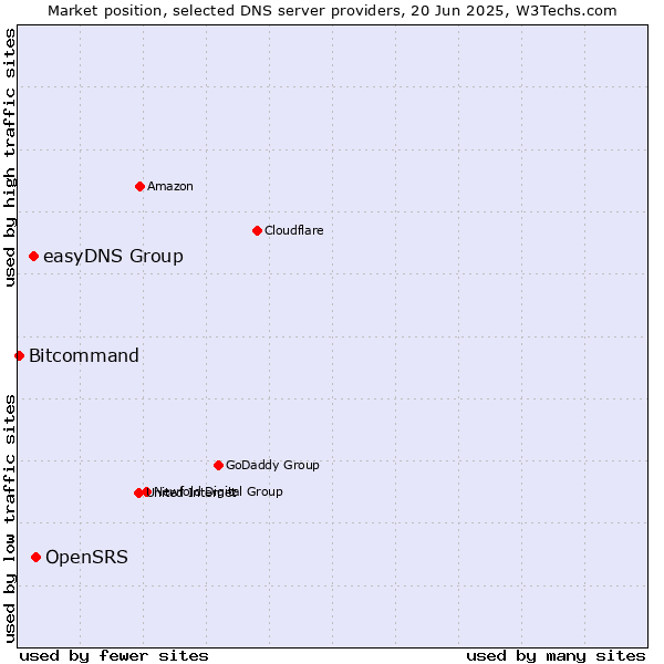 Market position of OpenSRS vs. easyDNS Group vs. Bitcommand