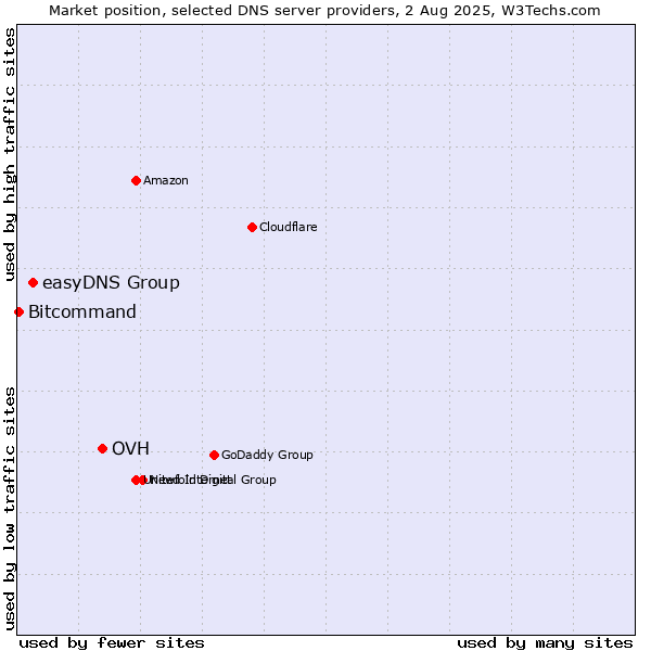 Market position of OVH vs. easyDNS Group vs. Bitcommand