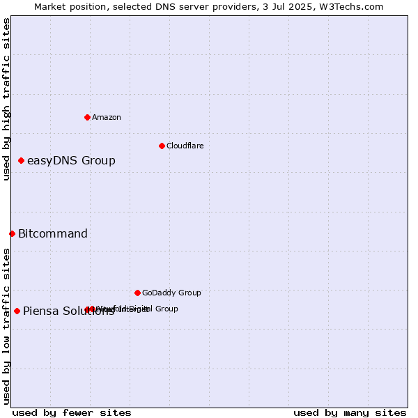 Market position of easyDNS Group vs. Piensa Solutions vs. Bitcommand
