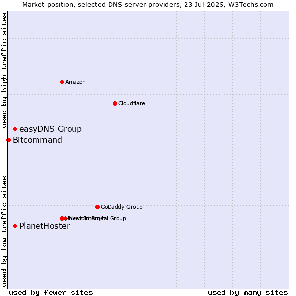 Market position of easyDNS Group vs. PlanetHoster vs. Bitcommand