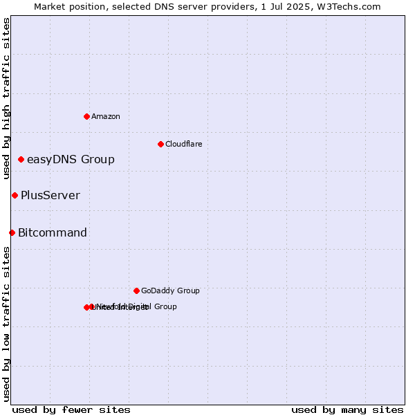 Market position of easyDNS Group vs. PlusServer vs. Bitcommand