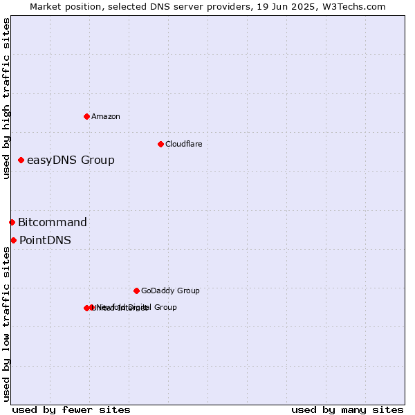 Market position of easyDNS Group vs. PointDNS vs. Bitcommand