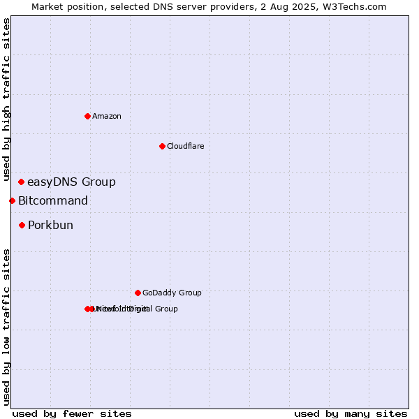 Market position of Porkbun vs. easyDNS Group vs. Bitcommand