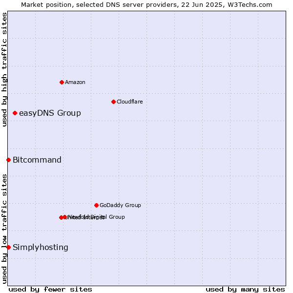 Market position of easyDNS Group vs. Simplyhosting vs. Bitcommand