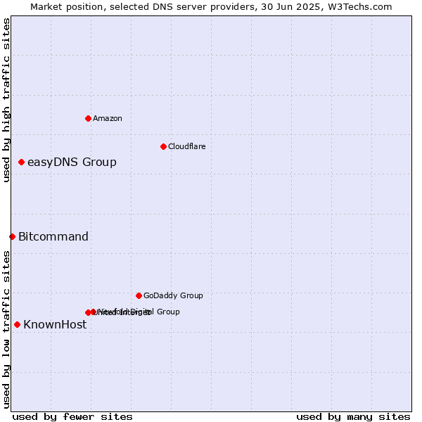 Market position of easyDNS Group vs. KnownHost vs. Bitcommand