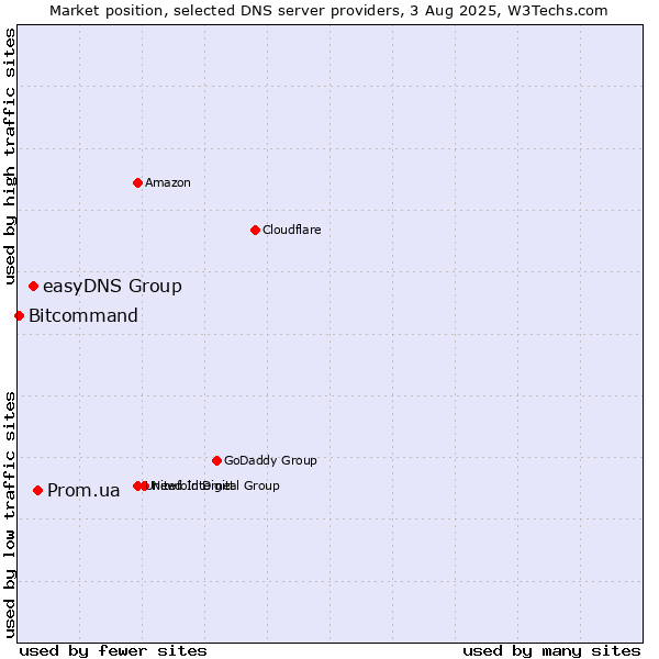 Market position of Prom.ua vs. easyDNS Group vs. Bitcommand