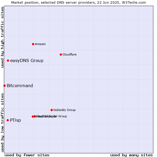 Market position of easyDNS Group vs. PTisp vs. Bitcommand