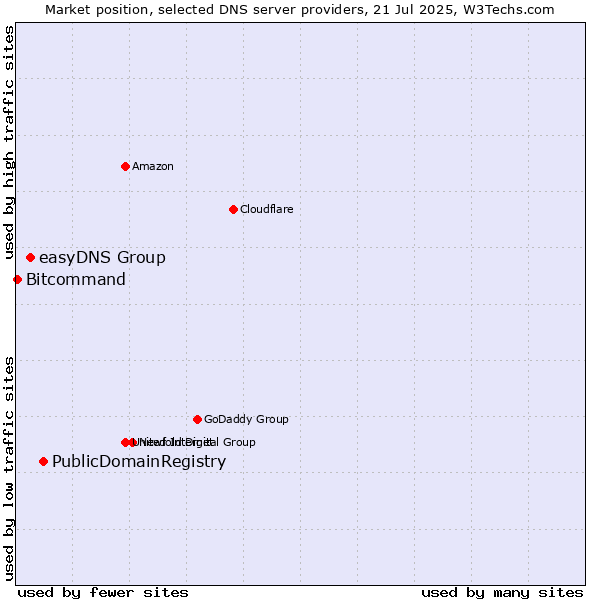 Market position of PublicDomainRegistry vs. easyDNS Group vs. Bitcommand