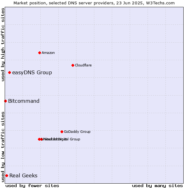 Market position of easyDNS Group vs. Real Geeks vs. Bitcommand