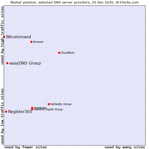 Market position of easyDNS Group vs. Register365 vs. Bitcommand