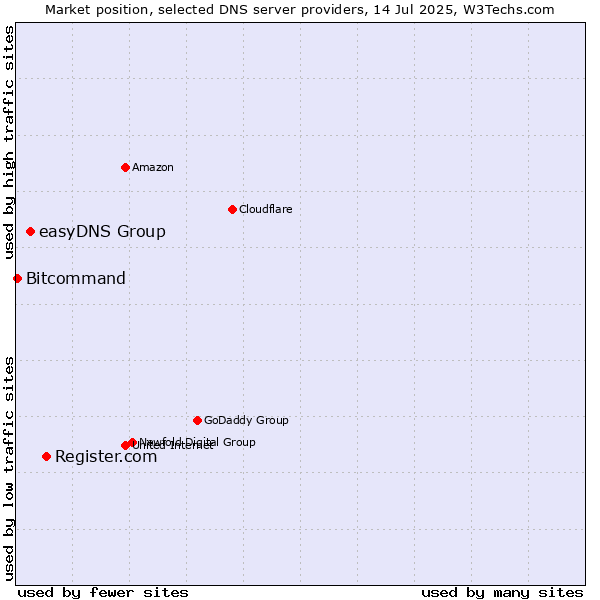 Market position of Register.com vs. easyDNS Group vs. Bitcommand