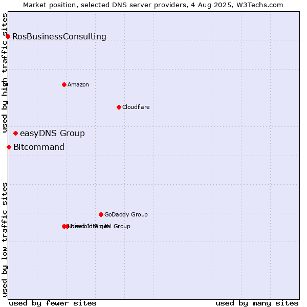 Market position of easyDNS Group vs. Bitcommand vs. RosBusinessConsulting