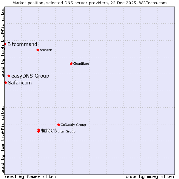 Market position of easyDNS Group vs. Safaricom vs. Bitcommand