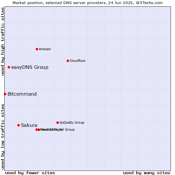 Market position of Sakura vs. easyDNS Group vs. Bitcommand
