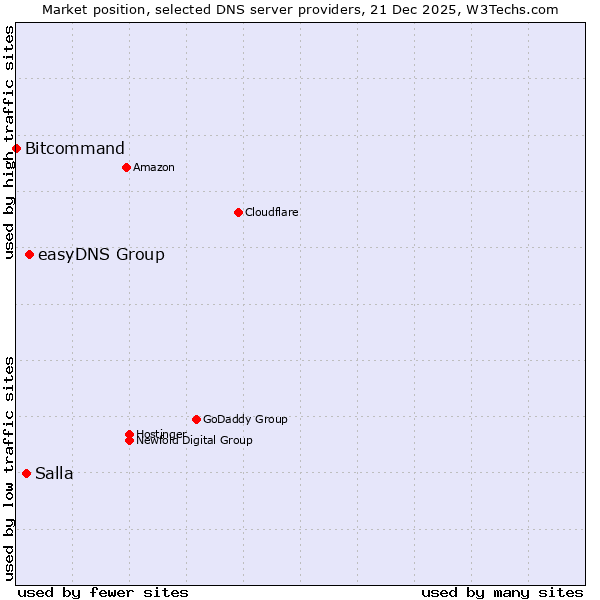 Market position of easyDNS Group vs. Salla vs. Bitcommand