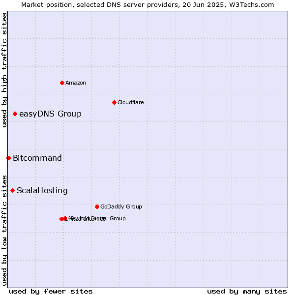 Market position of easyDNS Group vs. ScalaHosting vs. Bitcommand