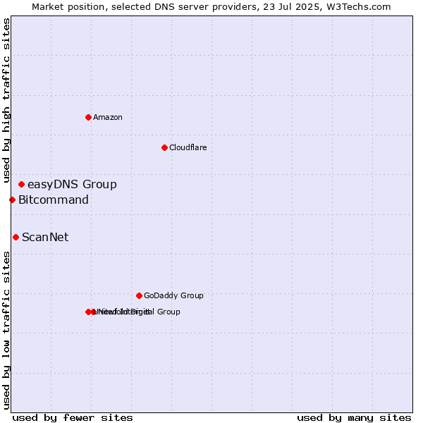 Market position of easyDNS Group vs. ScanNet vs. Bitcommand