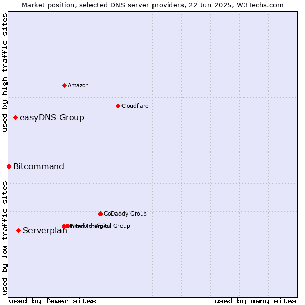 Market position of Serverplan vs. easyDNS Group vs. Bitcommand