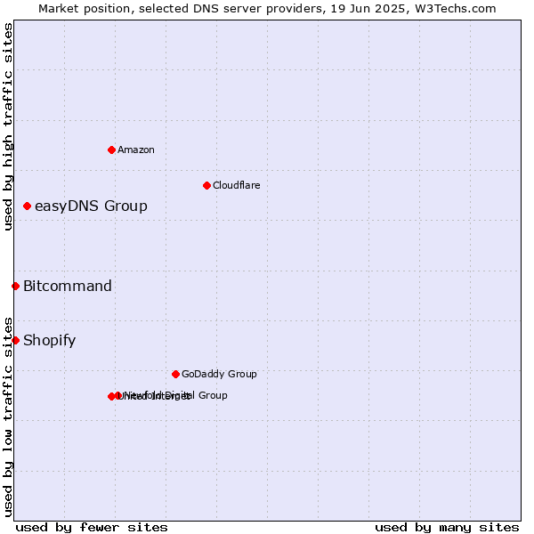 Market position of easyDNS Group vs. Bitcommand vs. Shopify