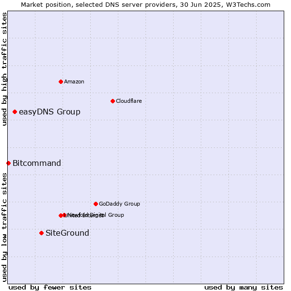 Market position of SiteGround vs. easyDNS Group vs. Bitcommand