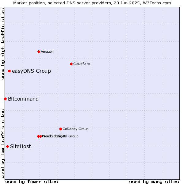 Market position of easyDNS Group vs. SiteHost vs. Bitcommand