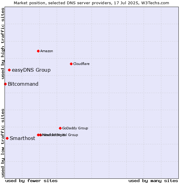 Market position of easyDNS Group vs. Smarthost vs. Bitcommand