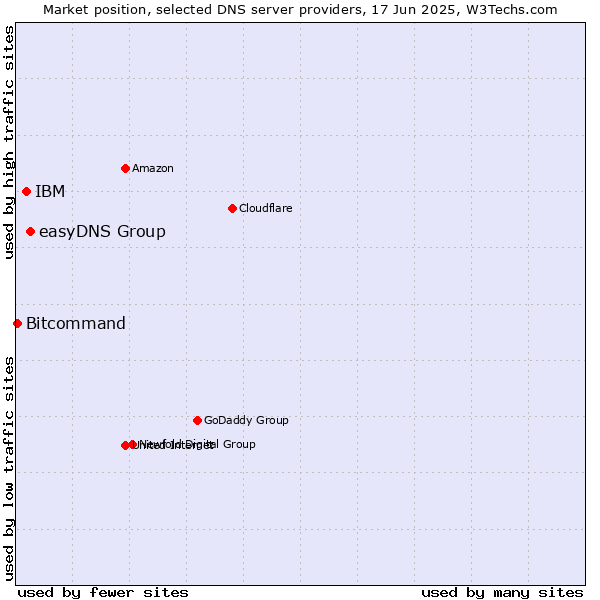 Market position of easyDNS Group vs. IBM vs. Bitcommand