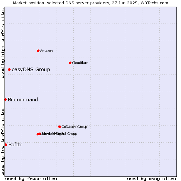 Market position of easyDNS Group vs. Softtr vs. Bitcommand