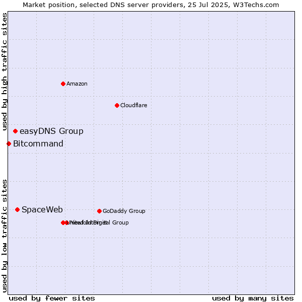 Market position of SpaceWeb vs. easyDNS Group vs. Bitcommand