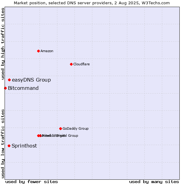 Market position of easyDNS Group vs. Sprinthost vs. Bitcommand