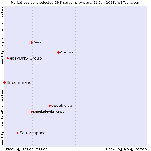 Market position of Squarespace vs. easyDNS Group vs. Bitcommand