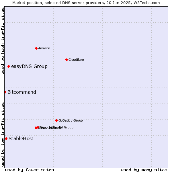 Market position of easyDNS Group vs. StableHost vs. Bitcommand