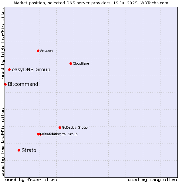 Market position of Strato vs. easyDNS Group vs. Bitcommand