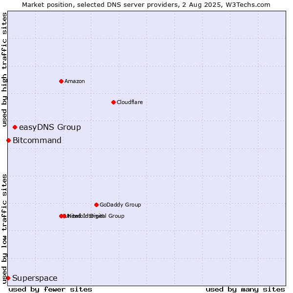 Market position of easyDNS Group vs. Bitcommand vs. Superspace