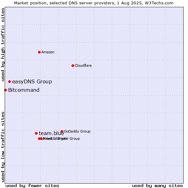Market position of team.blue vs. easyDNS Group vs. Bitcommand