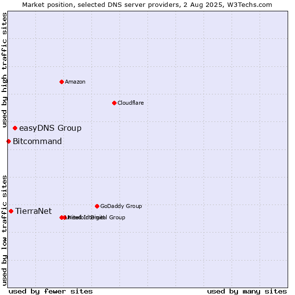 Market position of easyDNS Group vs. TierraNet vs. Bitcommand