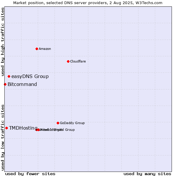 Market position of easyDNS Group vs. TMDHosting vs. Bitcommand